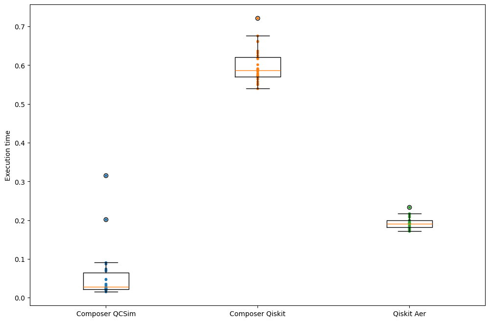 Comparison of MPS simulators