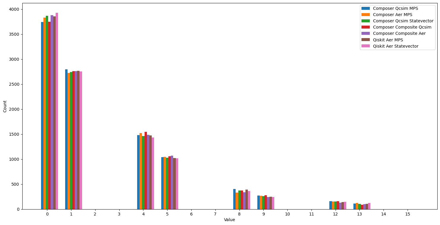 Output comparison on 22-qubit circuit