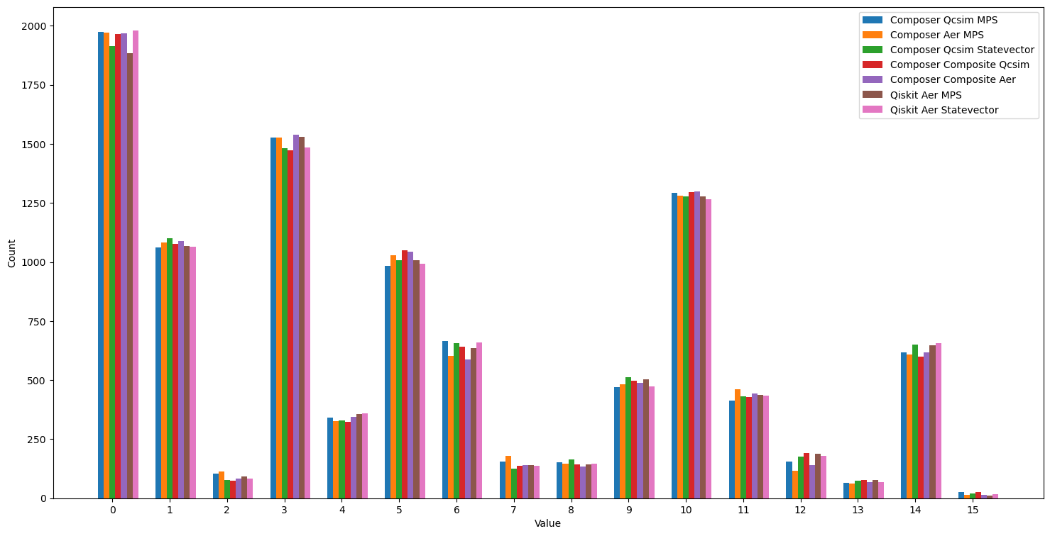 Output comparison on 4-qubit circuit