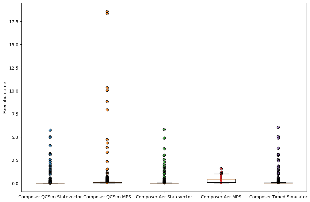 Runtime comparison across simulators
