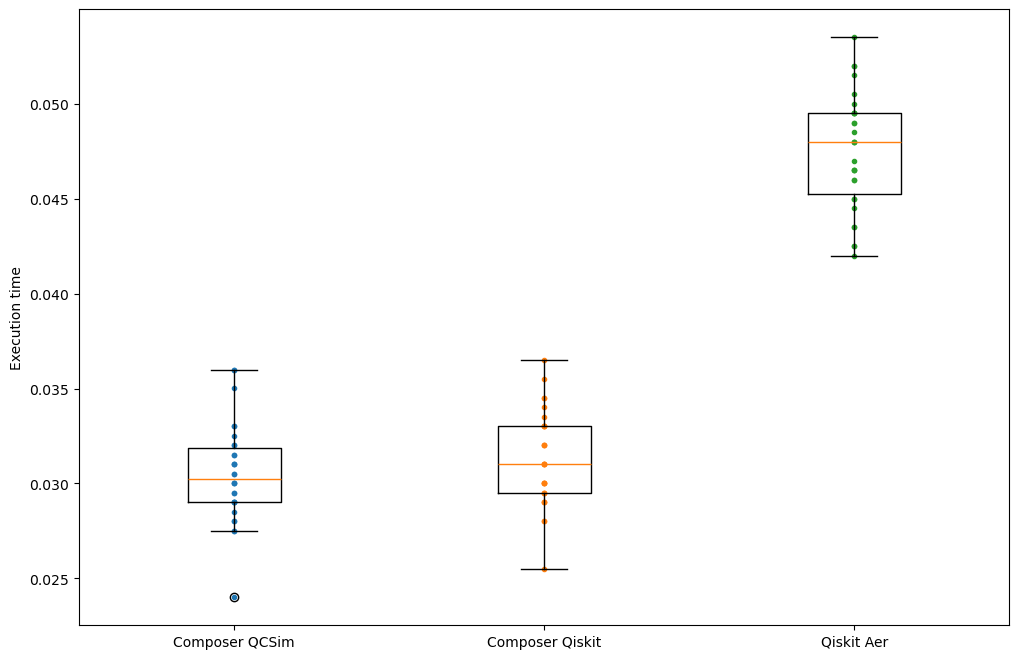 Comparison of statevector simulators