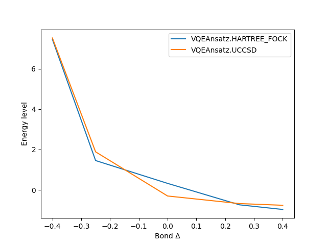 Parallelized VQE energy levels